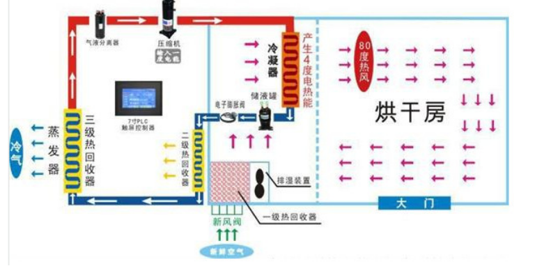 辣椒烘干箱原理